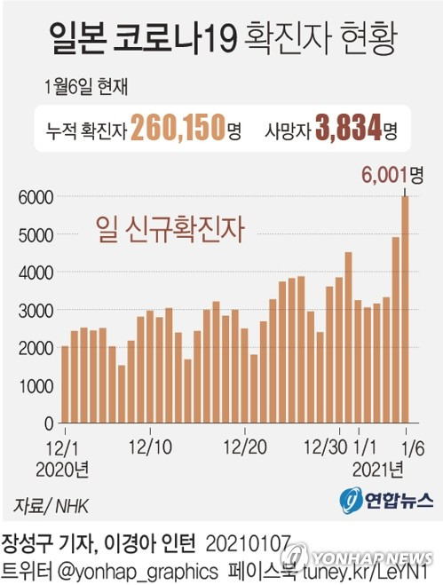 [그래픽] 일본 코로나19 확진자 현황 (서울=연합뉴스) 장성구 기자 = 신종 코로나바이러스 감염증(코로나19)이 확산하는 일본에서 긴급사태가 또 선포된다.    sunggu@yna.co.kr      페이스북 tuney.kr/LeYN1 트위터 @yonhap_graphics