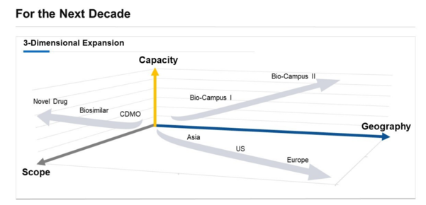 삼성바이오로직스의 향후 10년 사업 확대 및 포트폴리오 다각화 전략