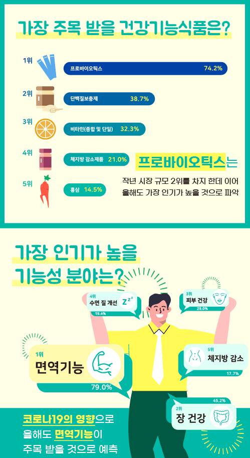 2021년 가장 주목 받을 것으로 기대되는 건강기능식품/한국건강기능식품협회