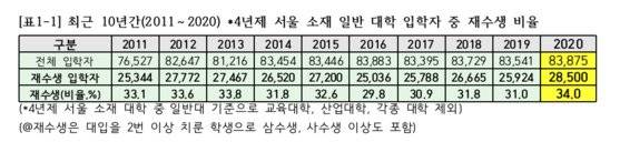 최근 10년간 서울 소재 4년제 대학 신입생 중 재수생 비율 추이 [표 종로학원하늘교육]