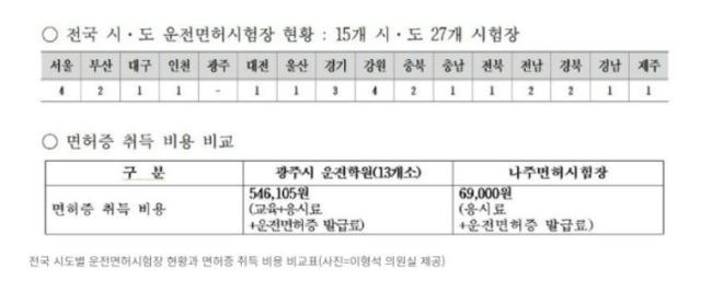 늦깎이 운전면허시험장 광주에 건립..광주 북구 유력