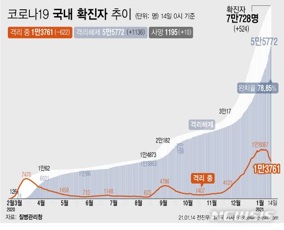 [서울=뉴시스] 14일 0시 기준 '코로나19' 누적 확진자는 전날 0시 이후 524명 증가한 7만728명이다. 사망자는 10명 증가해 누적 1195명이 됐다. (그래픽=전진우 기자)  618tue@newsis.com