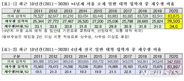 [서울=뉴시스]14일 종로학원하늘교육에 따르면 2020학년도 서울 소재 대학 신입생 8만3875명 중 재수생 등 N수생은 34%인 2만8500명이었다. 전년(31.0%)보다 3%포인트 더 많았으며 2011학년도부터 지난 10년간 가장 높았다. (자료=종로학원하늘교육 제공). 2021.01.14.photo@newsis.com