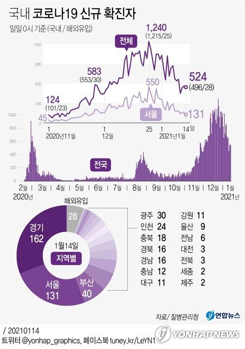 [그래픽] 국내 코로나19 신규 확진자 (서울=연합뉴스) 김영은 기자 = 중앙방역대책본부는 14일 0시 기준으로 국내 신종 코로나바이러스 감염증(코로나19) 신규 확진자가 524명 늘어 누적 7만728명이라고 밝혔다.      0eun@yna.co.kr      트위터 @yonhap_graphics  페이스북 tuney.kr/LeYN1