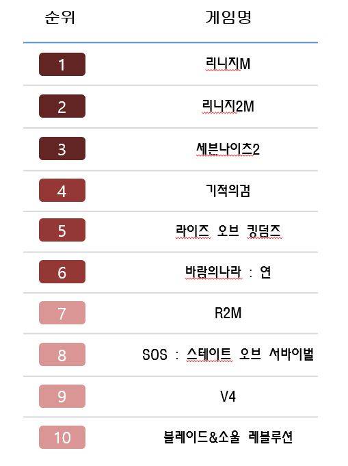 [1월 3주 모바일게임 순위] 구로의 '등대' 넷마블의 전야제 ⓒ윈터뉴스