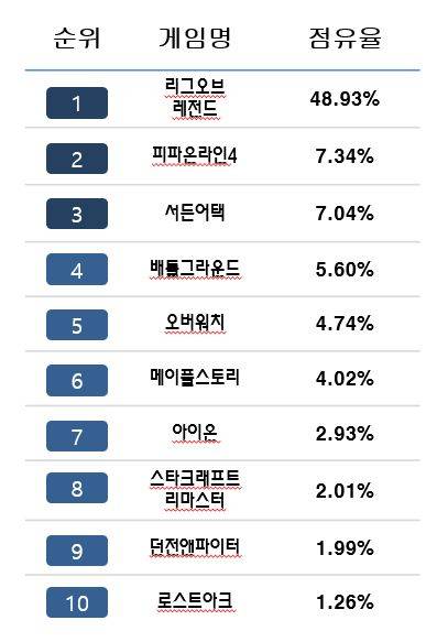 [1월 3주 온라인게임 순위] '별이 3개' 로스트아크 군단장 업데이트 등 ⓒ원터뉴스