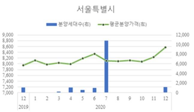 서울 지역 아파트 ㎡당 분양가격, 분양물량 추이/자료제공=HUG© 뉴스1