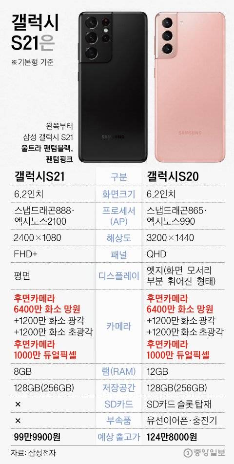 새로 출시된 갤럭시S21과 S20을 비교해보니... 그래픽=김영희 02@joongang.co.kr