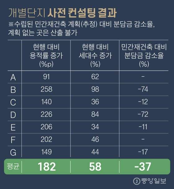 개별단지 사전 컨설팅 결과. 그래픽=김영옥 기자 yesok@joongang.co.kr