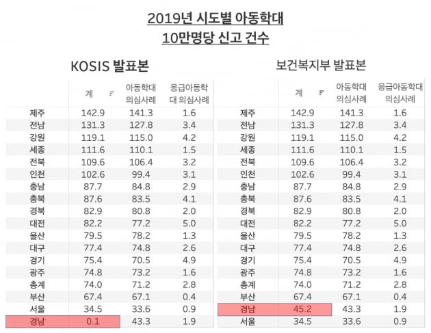 2019년 시도별 아동학대 10만명당 신고 건수. 통계청이 최종 검수하는 KOSIS 통계를 환산한 결과, 경남의 아동학대 신고 건수는 10만명당 0.1명으로 나타났다. 하지만 원본인 보건복지부 보고서 '2019년 아동학대 주요통계' 통계에 따른 결과는 45.2명이다.  /그래프=신현보 한경닷컴 기자