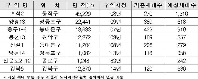 공공재개발 후보지 선정결과(기존구역) [자료 = 국토부]