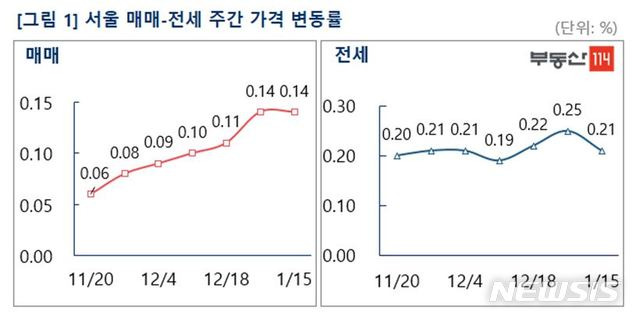 [서울=뉴시스](제공 = 부동산114) 2021.01.15.