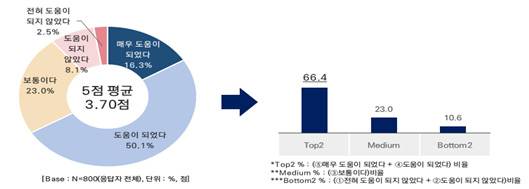 긴급재난지원금 지급으로 인한 가구 경제의 도움 정도. 메가리서치