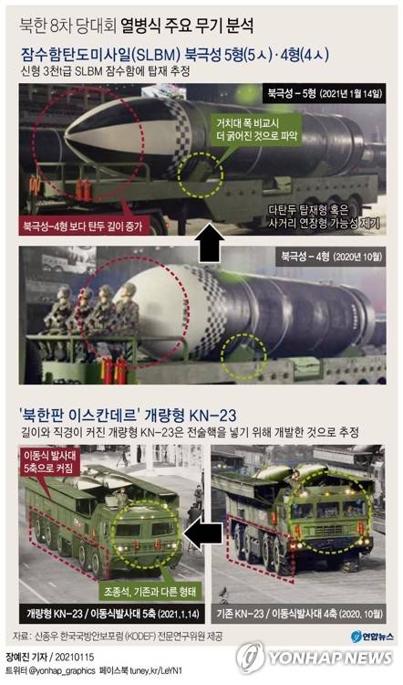 [그래픽] 북한 8차 당대회 열병식 주요 무기 분석 (서울=연합뉴스) 장예진 기자 = jin34@yna.co.kr