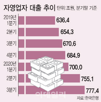 자영업자 대출이 작년 9월말 777조4000억원으로 1년 전보다 106조8000억원이나 증가했다. 자영업 창업을 하면서 빚을 내고 있고, 불황에 버티면서 빚이 늘어났기 때문이다.[자료=한국은행]