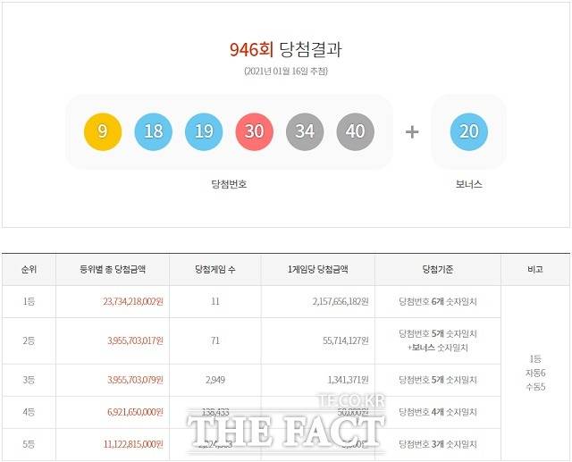 로또 946회 당첨번호 1등 11명. 제946회 로또복권 1등 당첨번호 6개를 모두 맞힌 주인공은 11명이다. 각각 21억5765만6182원을 받는다. /동행복권 캡처