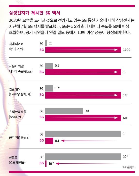 과학동아 DB (자료 : 삼성전자)
