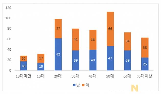 ▲ 환자의 평균 연령은 44.5세로, 50대가 113명으로 가장 많았으며 10대 미만이 28명으로 가장 적게 발생했다. 20대는 99명, 30대 80명, 40대 78명, 60대 73명, 70대 이상은 63명이 확진됐다.[그래프=전남도]