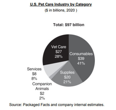 2020년 970억 달러로 추산되는 미국 반려동물 시장 규모 [자료=petco.com]
