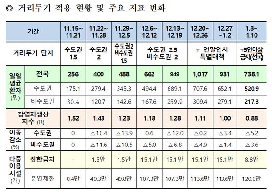 사회적 거리두기 적용 현황 및 주요 지표 변화. / 자료제공=경기도