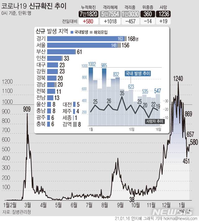 [서울=뉴시스] 16일 '코로나19' 신규 확진 환자가 580명으로 집계됐다. 1주간 하루 평균 국내 발생 환자 수는 516.14명으로 여전히 2.5단계 기준(400~500명) 상한을 초과하고 있다. (그래픽=안지혜 기자)  hokma@newsis.com