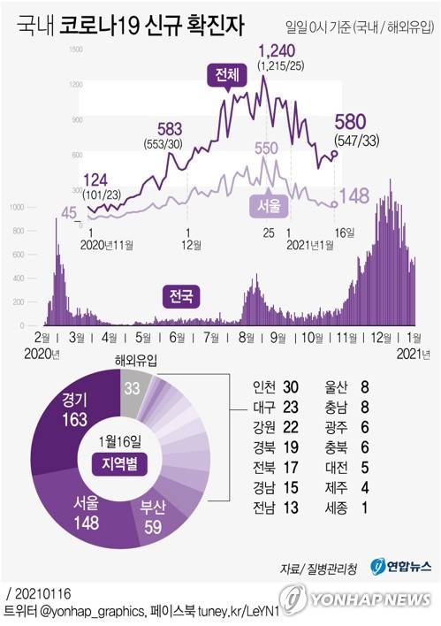 [그래픽] 국내 코로나19 신규 확진자 (서울=연합뉴스) 김토일 기자 = kmtoil@yna.co.kr