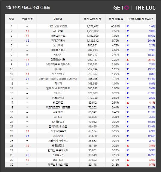 2021년 1월 1주차 전국 PC방 이용시간 순위. 더로그 제공