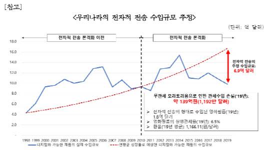무역협회는 우리 정부가 디지털 콘텐츠의 무관세 관행의 영구화에 나서야 한다고 주장했다. <무역협회 제공>