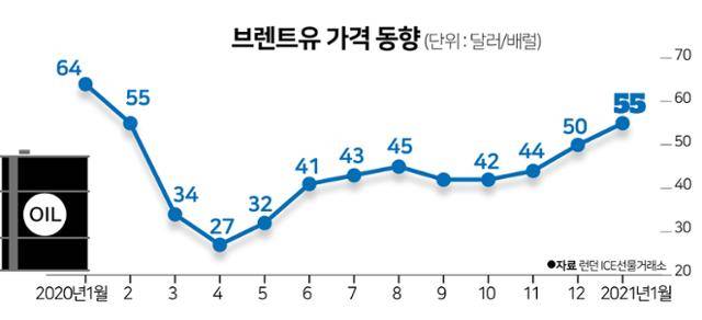 브렌트유 가격 동향