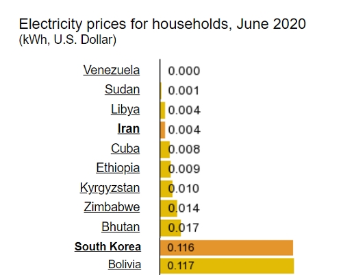 지난해 기준 이란의 가정용 전기료는 약 0.004달러(약 4원)으로 한국 globalpetrolprices