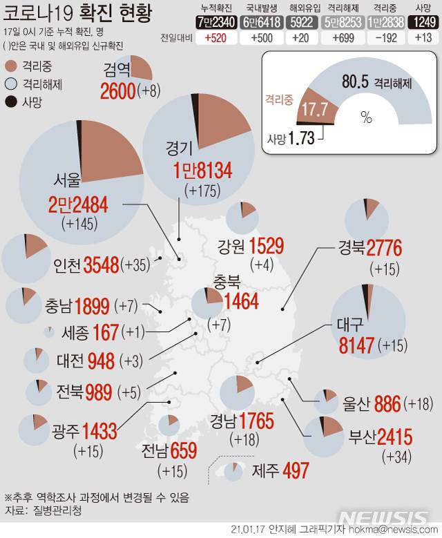 [서울=뉴시스]17일 0시 기준 누적 확진자는 7만2340명이다. 신규 국내 발생 환자는 500명으로  수도권이 350명, 비수도권은 150명이다. 확진자 중 사망자 비율인 치명률은 약 1.73%다. (그래픽=안지혜 기자)  hokma@newsis.com