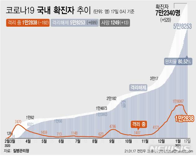 [서울=뉴시스] 17일 0시 기준 '코로나19' 누적 확진자는 전날 0시 이후 520명 증가한 7만2340명이다. 사망자는 13명 증가해 누적 1249명이 됐다. 현재 격리돼 치료 중인 환자는 192명이 감소해 총 1만2838명이다. (그래픽=전진우 기자)   618tue@newsis.com