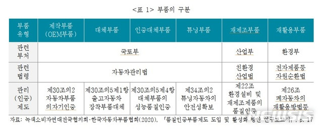 [서울=뉴시스]부품의 구분.2021.01.17.(사진=보험연구원 제공)photo@newsis.com