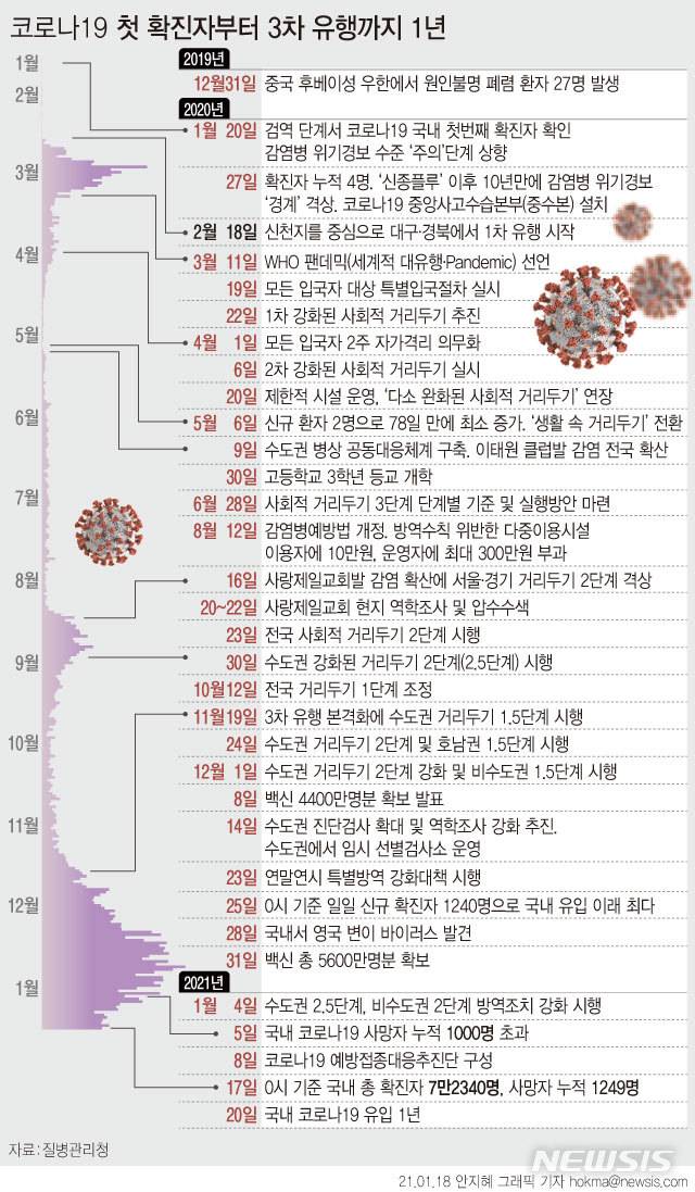 [일지]코로나19 첫 확진자부터 3차 유행까지 1년