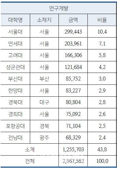 정부 연구개발 사업비 상위 10개 대학 현황(단위: 백만원, %, 자료: 대학교육연구소)