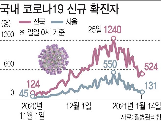 지난해 11월 1일부터 지난 14일까지 국내 코로나19 신규 확진자 추이 (그래픽=이동훈 기자)