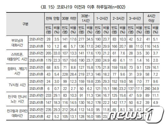 국가인권위원회 '2020년 아동인권 당사자 모니터링 사업'(캡처)© 뉴스1