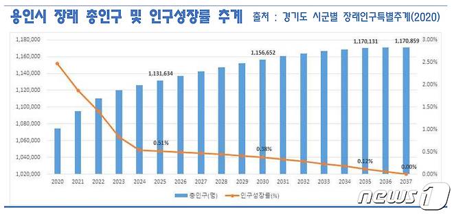 7월 기준 용인시 인구 변화 추이(용인시 제공) © News1