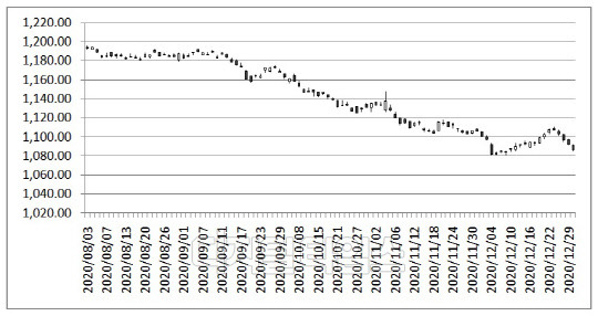 달러/원 환율 추이(한국은행 제공)