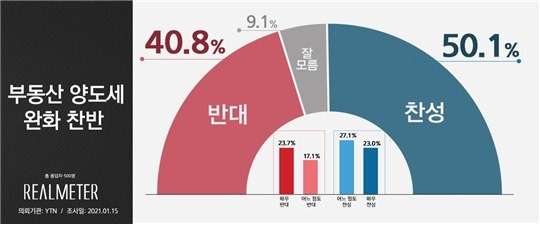 (사진제공=리얼미터) © 뉴스1 /사진=뉴스1