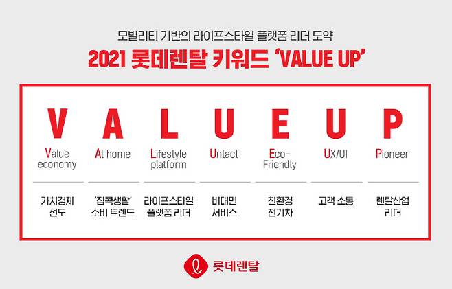 롯데렌탈이 선정한 올해의 렌탈 키워드 `VALUE UP` [사진 제공 = 롯데렌탈]