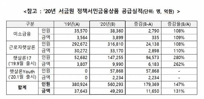 [자료=서민금융진흥원]