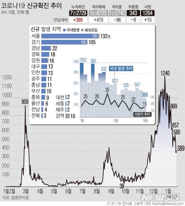 [서울=뉴시스]18일 0시 기준 '코로나19' 신규 확진자가 389명으로 집계되면서 54일만에 300명대로 감소했다. 국내 발생 환자는 366명, 해외 유입 확진자는 23명이다. 사망자는 15명 추가로 발생해 총 1264명이다.  (그래픽=안지혜 기자)  hokma@newsis.com