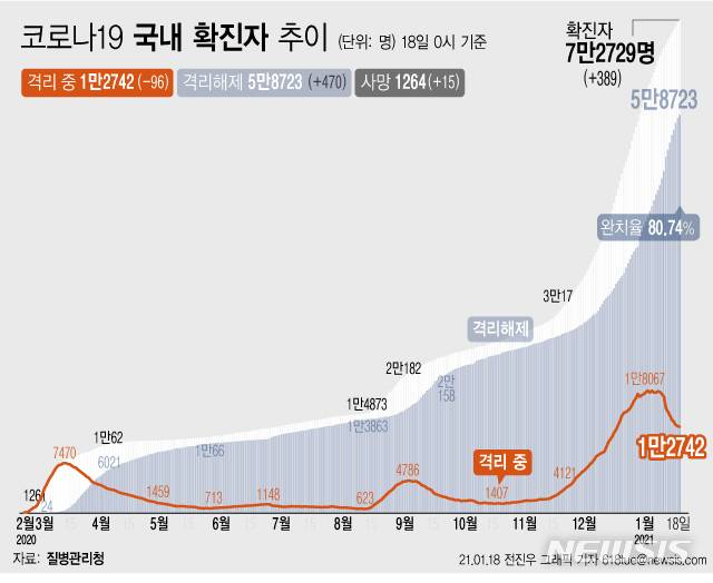 [서울=뉴시스] 18일 0시 기준 '코로나19' 누적 확진자는 전날 0시 이후 389명 증가한 7만2729명이다. 사망자는 15명 증가해 누적 1264명이 됐다. 현재 격리돼 치료 중인 환자는 96명이 감소해 총 1만2742명이다. (그래픽=전진우 기자)   618tue@newsis.com