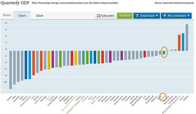 지난해 3분기 OECD 국가별 경제 성장률(전년 동기비) 오른쪽에서 일곱 번째 막대(주황색 동그라미)가 한국. 당시 한국(-1.1%)은 OECD 회원국 중 6위를 기록. 위 그래프에는 OECD 회원국이 아닌 중국(오른쪽서 세 번째 막대)이 포함됨. [출처: OECD]