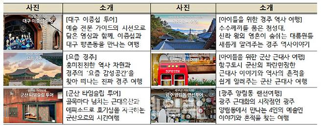 대한민국 테마여행10선 실시간 온라인 상품(자료=문체부)