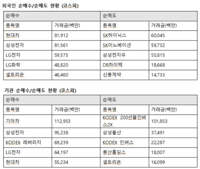 외국인투자자의 코스피시장 최대매수는 현대차로 향했다. 외인은 현대차 819억 원에 이어 삼성전자 815억 원, LG전자 595억 원, LG화학 488억 원, 셀트리온 464억 원을 사들였다. /한국거래소 제공