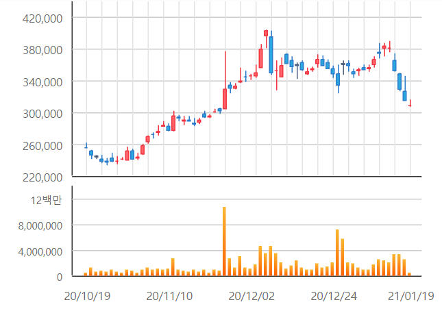셀트리온 주가 변동 추이 ⓒ한국거래소