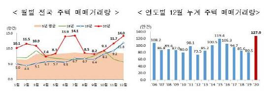 국토부가 집계한 월별 전국 주택 매매거래량 그래프 및 연도별 12월 누계 주택 매매거래량 그래프. <국토부 제공>