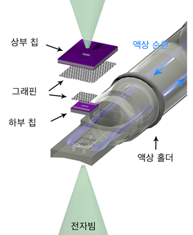 그래핀 액상 유동 칩의 모식도. 원자 단위 두께의 얇은 그래핀을 투과막으로 이용해 액체 내 물질을 관찰할 수 있다. 내부에 있는 액체 수로를 통해 액체의 공급과 교환이 가능하다. 카이스트 제공